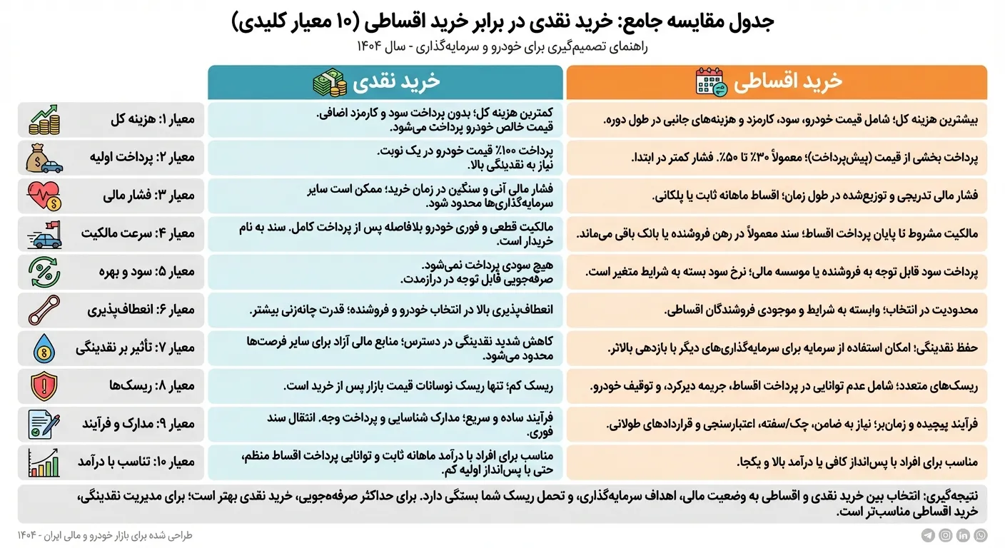 جدول مقایسه جامع: خرید نقدی در برابر خرید اقساطی (۱۰ معیار کلیدی)