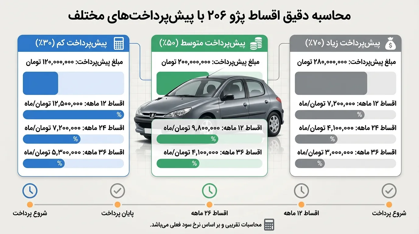 محاسبه دقیق اقساط پژو ۲۰۶ با پیشپرداختهای مختلف