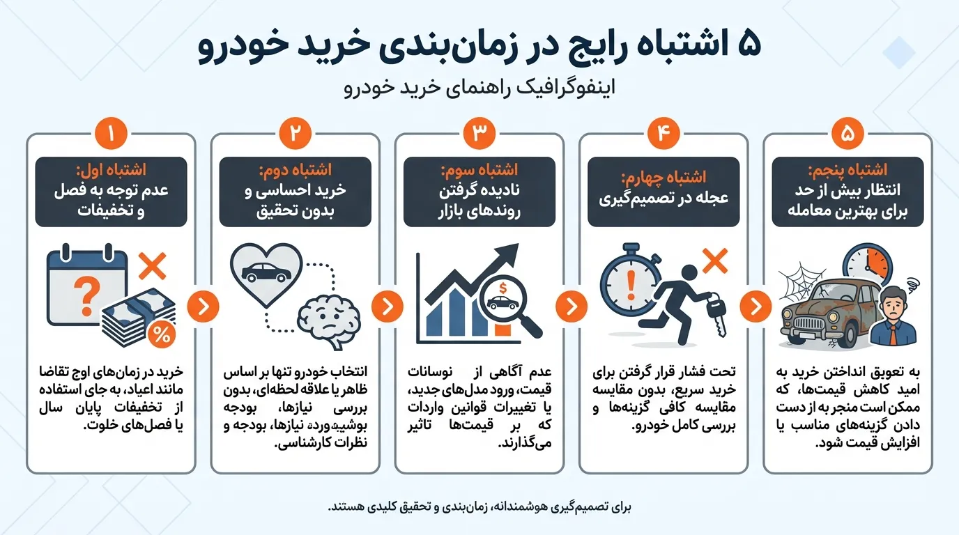 بهترین زمان خرید خودرو ۱۴۰۴